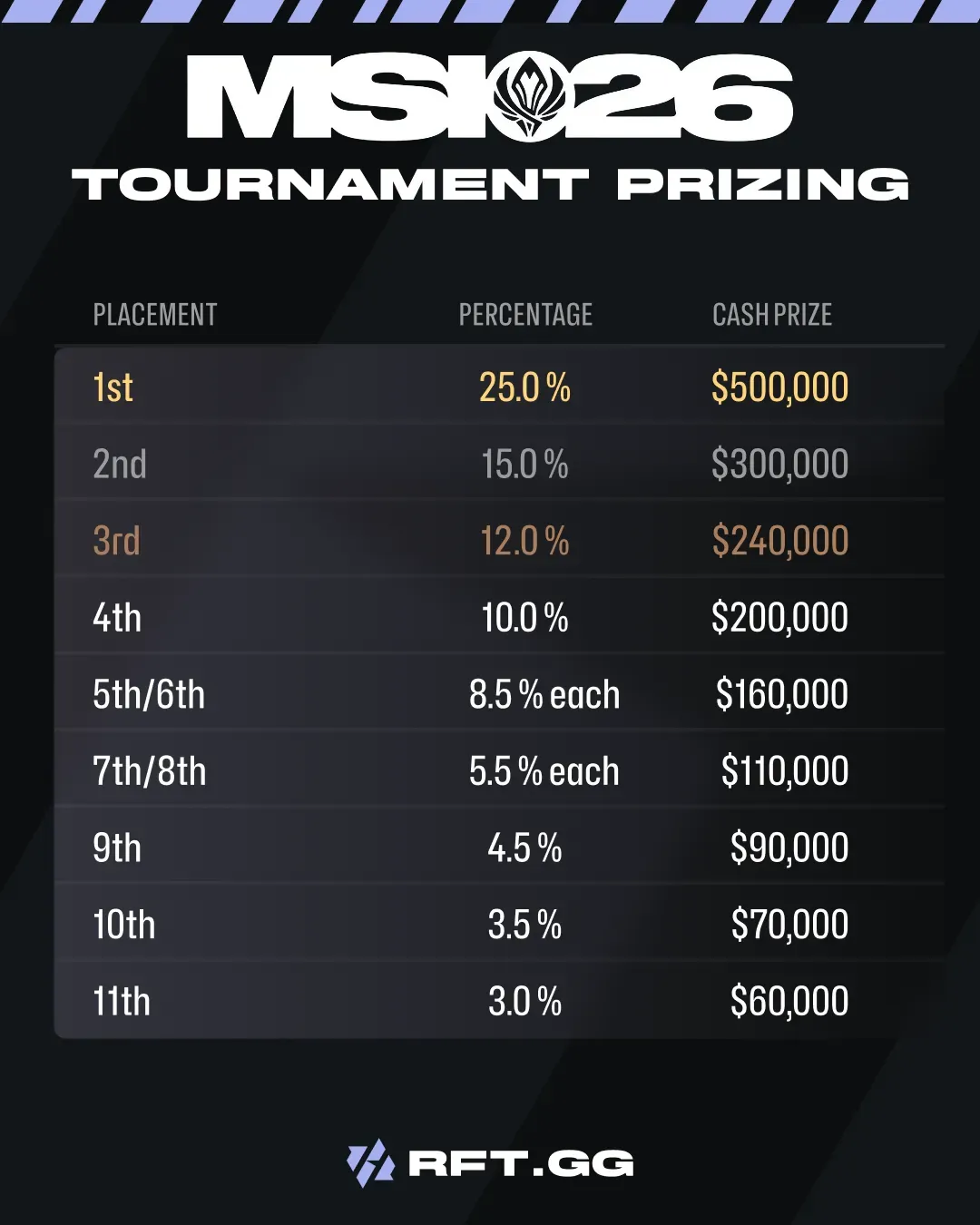 msi prizepool